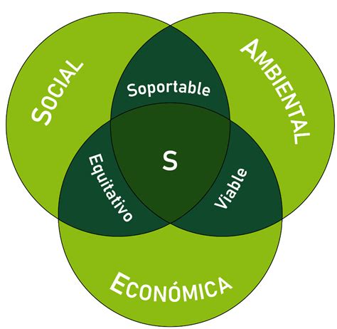 Esquema de las diferentes dimensiones de la vulnerabilidad (social, económica, ambiental, física) y su interacción con las amenazas.