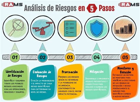 Mapa conceptual de los pasos para identificar y evaluar zonas de riesgo.