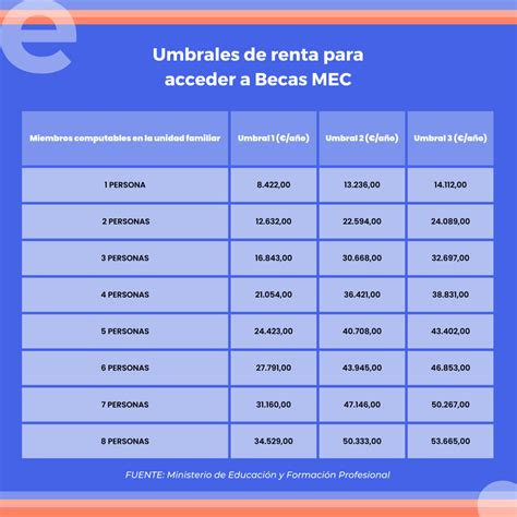 Tabla comparativa de becas para estudiantes con discapacidad en educación superior