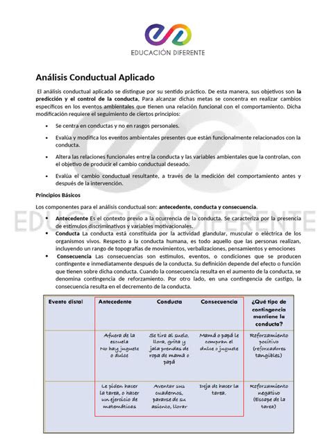 Diagrama que ilustra los principios del Análisis Conductual Aplicado (ABA) con ejemplos de refuerzos positivos.
