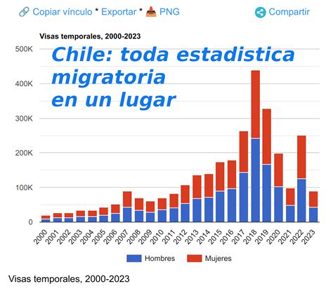 Gráfico comparativo de percepciones sobre los beneficios y problemas de la migración en Chile.
