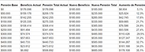 Tabla de requisitos y montos de la PGU