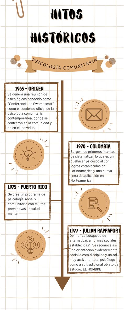 Infografía o línea de tiempo mostrando los hitos históricos y la evolución de los programas del Hogar de Cristo