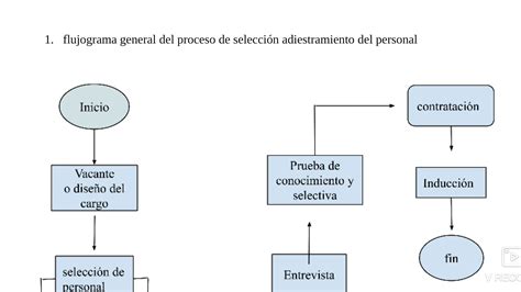 Diagrama de flujo del proceso de selección: Evaluación Curricular -> Evaluación Psicolaboral -> Entrevista.