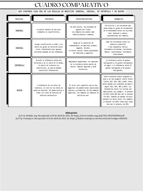 Cuadro comparativo de escalas de medición de calidad de vida y su aplicabilidad clínica.