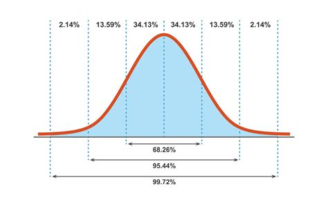 Gráfico de campana de Gauss mostrando la distribución de la inteligencia en la población y los rangos de discapacidad intelectual según el CI