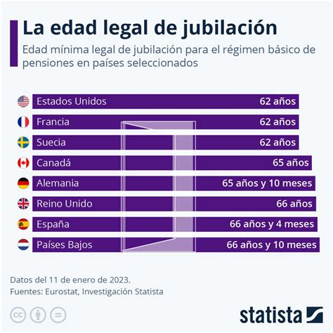 Infografía explicativa: Comparativa entre la edad legal de jubilación y los requisitos de saldo para la jubilación anticipada.
