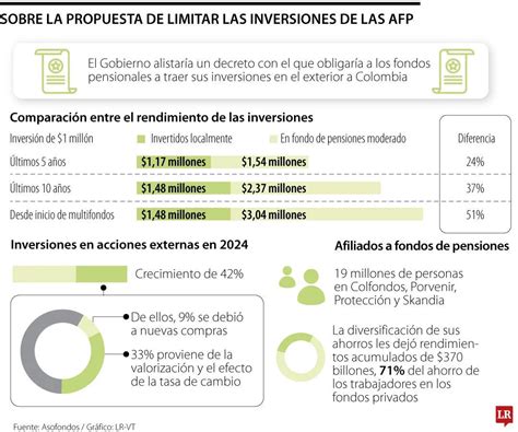 Gráfico de distribución de inversiones de fondos AFP en grupos económicos chilenos