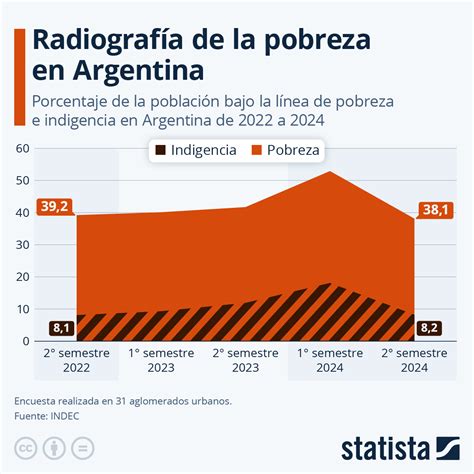 Infografía: Porcentaje de pensiones bajo la línea de la pobreza en Chile
