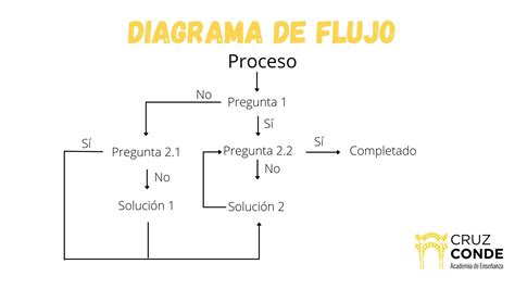 Diagrama de flujo o esquema visual que detalle las fases de la ejecución de una VDI (inicio, desarrollo, cierre).