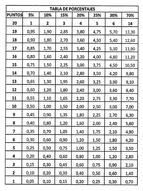 Tabla comparativa: Resumen de los porcentajes legales según la cantidad de hijos y su aplicación sobre el sueldo mínimo.