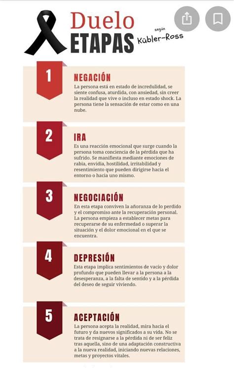 Esquema de las cinco etapas del duelo: negación, ira, negociación, depresión y aceptación.