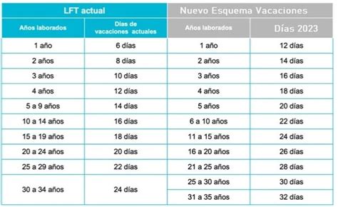 esquema comparativo de leyes de vacaciones para cuidadores en diferentes países (España y Chile, por ejemplo)