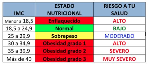 Gráfica de barras comparando el estado nutricional según IMC estimado en hombres y mujeres ancianos, mostrando predominio de peso aceptable en hombres y sobrepeso en mujeres.