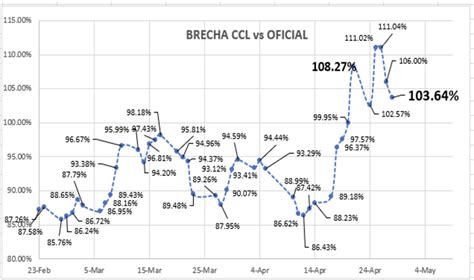 Gráfico que muestra la evolución de las cotizaciones y el cálculo del BAC
