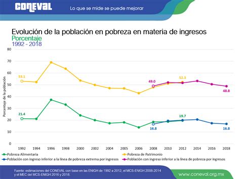 gráfico de barras mostrando la tasa de pobreza por comunas en la provincia de Bío Bío