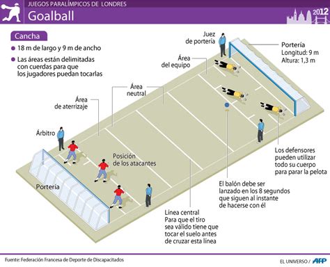 Diagrama de la cancha de Goalball con las dimensiones y áreas de juego.