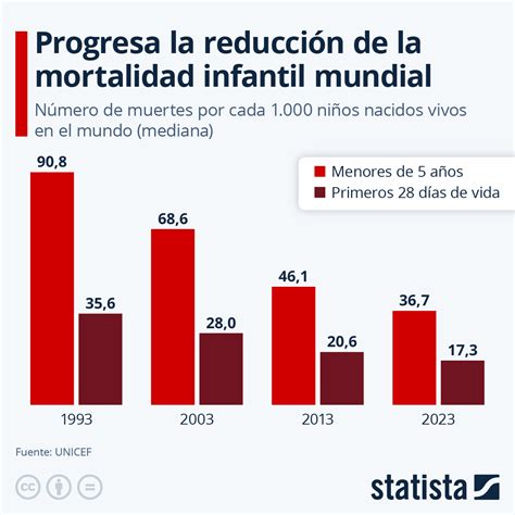 Gráfico de la evolución de la mortalidad infantil desde 1980 hasta 2018
