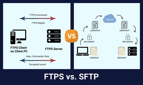 Diagrama de comparación: FTP tradicional vs SFTP vs FTPS vs MFT
