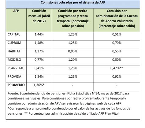 tabla comparativa de comisiones de Cuenta 2 por AFP