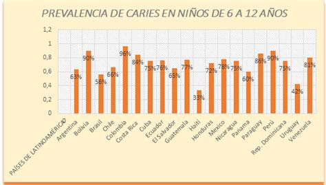 Gráfico comparativo de prevalencia de caries en niños vulnerables vs. no vulnerables