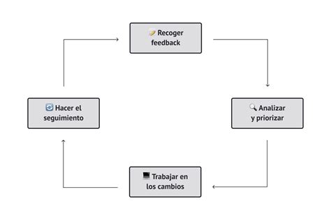 Esquema que muestra el ciclo de desgaste del cuidador: desde la responsabilidad diaria hasta el impacto en la salud física y psicológica.