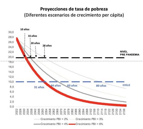 Gráfico comparativo de la tasa de pobreza de aprendizaje global y regional antes y después de la pandemia.