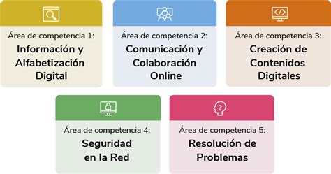 Infografía que ilustra las cinco áreas del marco RAPID con iconos representativos.