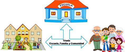 Organigrama que muestra la interacción entre escuela, familia, comunidad y gobierno para el apoyo educativo.