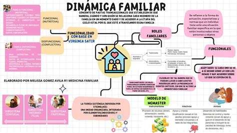 Diagrama que ilustra los componentes de la dinámica familiar positiva y su impacto en la resiliencia de personas con discapacidad.