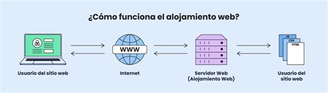 Diagrama de flujo de cómo funciona el alojamiento web en la nube