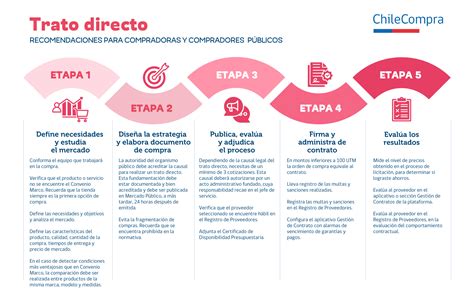 Infografía: Estructura de la capacitación para educadores de trato directo del SENAME, incluyendo público objetivo y regiones participantes.