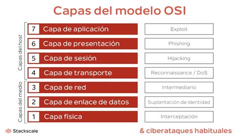 Esquema de las capas de seguridad de acceso a la cuenta AFP Modelo