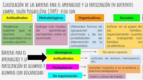 infografía sobre los tipos de barreras (físicas, comunicacionales y metodológicas) que impiden la inclusión escolar