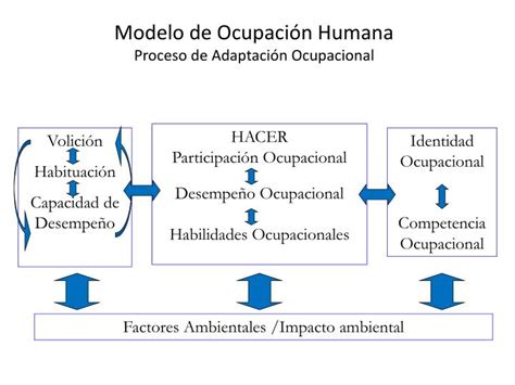 Diagrama del Modelo de Ocupación Humana, mostrando la interacción entre Volición, Habituación, Capacidades de Desempeño y Ambiente.