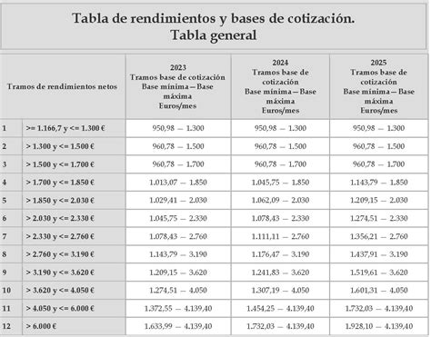 Tabla de bases de cotización de autónomos
