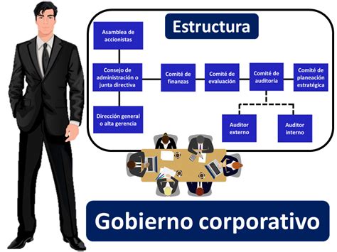 Gráfico de la estructura de gobierno corporativo de una AFP