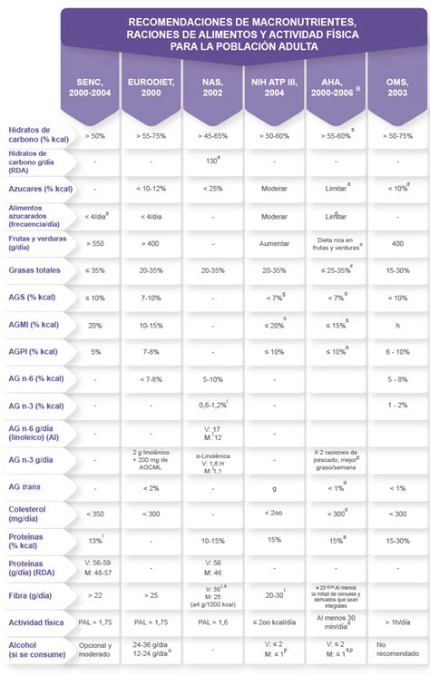 Tabla comparativa de requerimientos nutricionales para diferentes grupos de edad