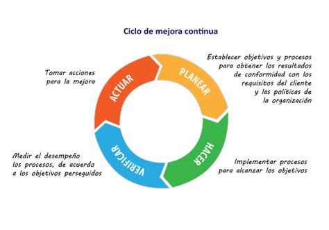 infografía que muestra el ciclo de mejora continua: diagnóstico, planificación, implementación y evaluación.