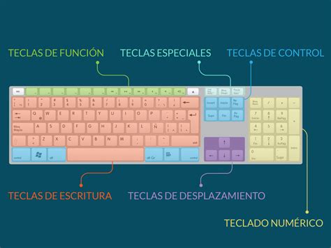Esquema de las partes de un teclado ergonómico y sus beneficios para la postura