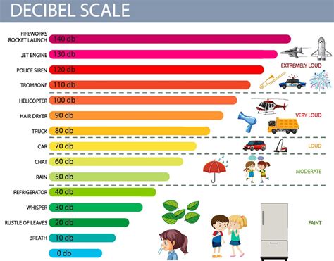 Esquema comparativo que muestra la escala de decibelios: desde la audición normal hasta la hipoacusia y la sordera profunda.