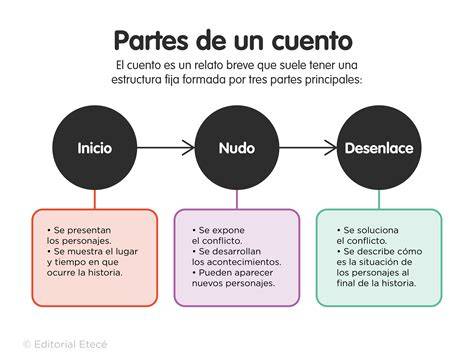 Infografía sobre la estructura del episodio 