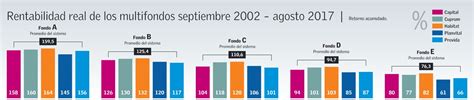 Gráfico: Rentabilidad histórica de los multifondos AFP