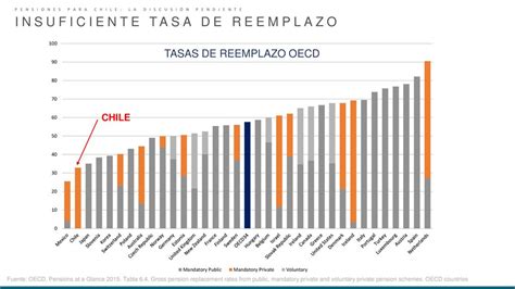 Gráfico comparativo de tasas de reemplazo: Chile vs. OCDE