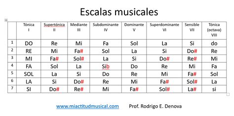 Tabla comparativa de las principales escalas y herramientas para la detección de fragilidad.