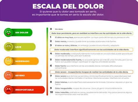 Gráfico que ilustre las escalas de dolor (EVA, descriptiva simple)