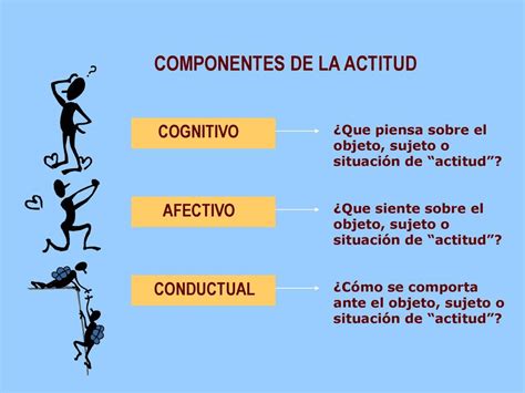 Esquema de las componentes de una actitud: cognitiva, afectiva, conductual