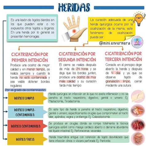 Infografía sobre tipos de heridas y su tratamiento.