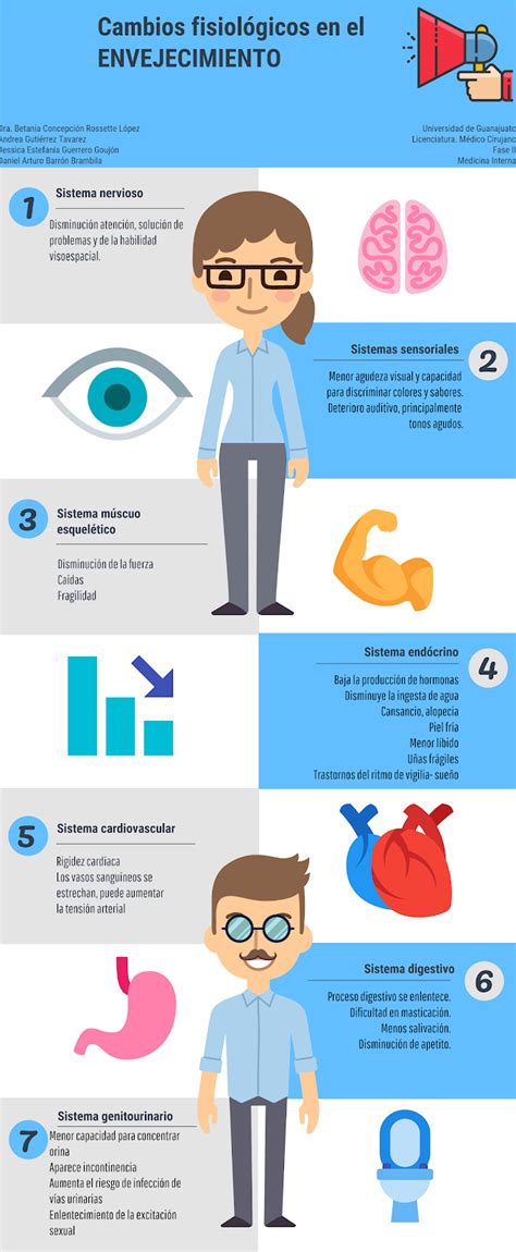Infografía: principales cambios biológicos y fisiológicos asociados al proceso de envejecimiento humano.