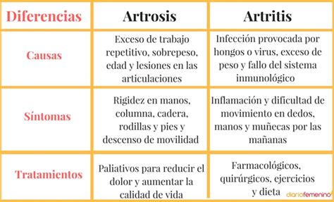 Esquema comparativo: diferencias entre el cartílago sano, la artritis y la artrosis.